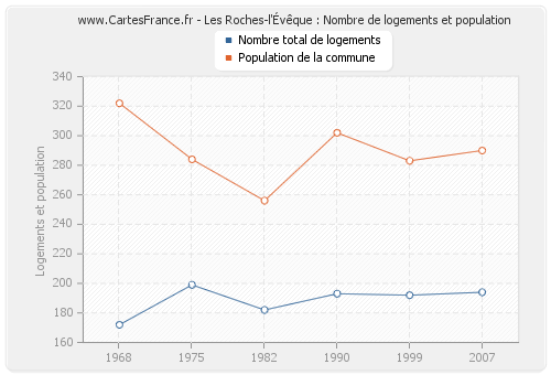 Les Roches-l'Évêque : Nombre de logements et population